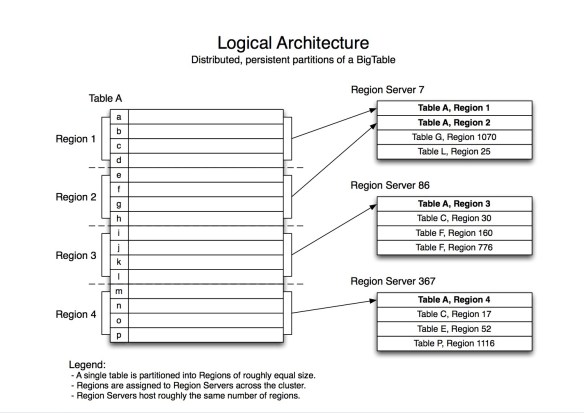 hbase-architecture
